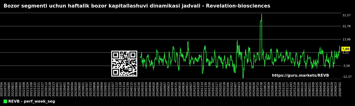 Bozor segmenti uchun haftalik bozor kapitallashuvi dinamikasi jadvali - Revelation-biosciences